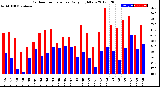 Milwaukee Weather Outdoor Temperature<br>Daily High/Low