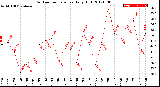 Milwaukee Weather Outdoor Temperature<br>Daily High