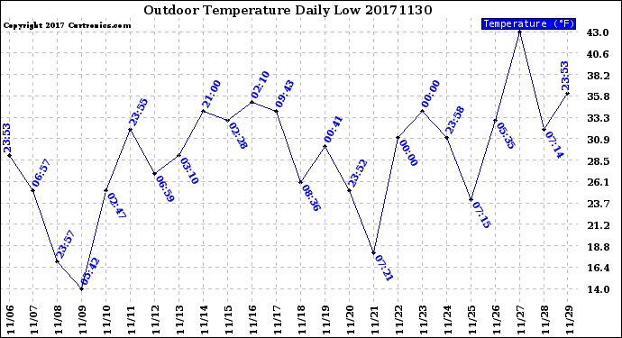 Milwaukee Weather Outdoor Temperature<br>Daily Low