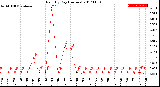 Milwaukee Weather Rain<br>By Day<br>(Inches)