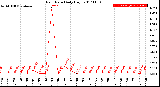 Milwaukee Weather Rain Rate<br>Daily High