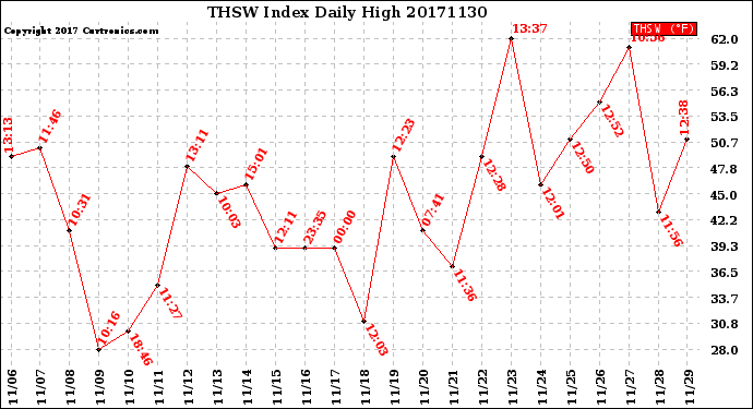 Milwaukee Weather THSW Index<br>Daily High