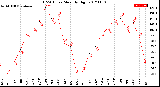 Milwaukee Weather THSW Index<br>Monthly High