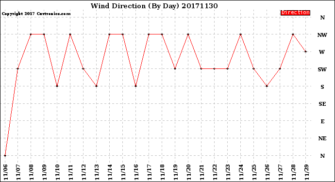 Milwaukee Weather Wind Direction<br>(By Day)