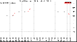 Milwaukee Weather Wind Direction<br>(24 Hours)