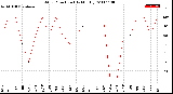 Milwaukee Weather Wind Direction<br>(By Month)