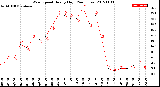 Milwaukee Weather Wind Speed<br>Hourly High<br>(24 Hours)