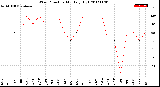 Milwaukee Weather Wind Direction<br>Monthly High