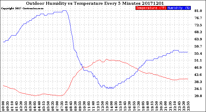 Milwaukee Weather Outdoor Humidity<br>vs Temperature<br>Every 5 Minutes