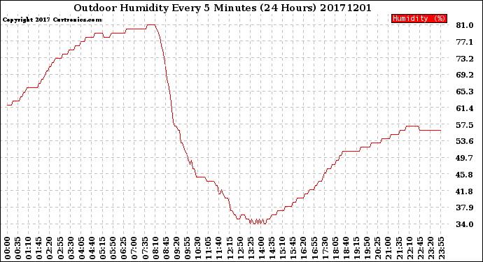 Milwaukee Weather Outdoor Humidity<br>Every 5 Minutes<br>(24 Hours)