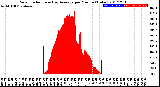 Milwaukee Weather Solar Radiation<br>& Day Average<br>per Minute<br>(Today)