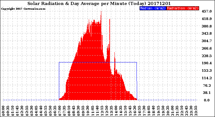 Milwaukee Weather Solar Radiation<br>& Day Average<br>per Minute<br>(Today)
