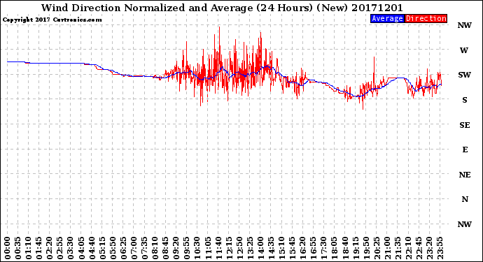 Milwaukee Weather Wind Direction<br>Normalized and Average<br>(24 Hours) (New)