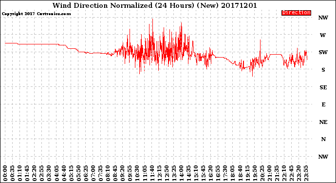 Milwaukee Weather Wind Direction<br>Normalized<br>(24 Hours) (New)