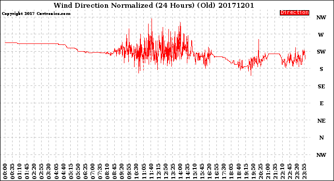 Milwaukee Weather Wind Direction<br>Normalized<br>(24 Hours) (Old)