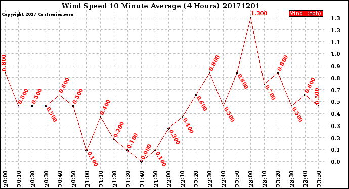 Milwaukee Weather Wind Speed<br>10 Minute Average<br>(4 Hours)