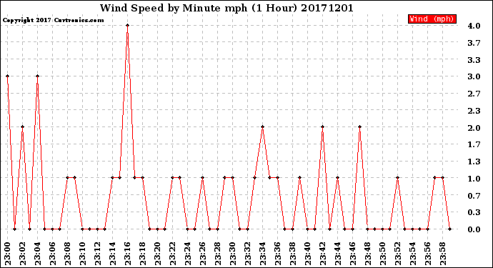 Milwaukee Weather Wind Speed<br>by Minute mph<br>(1 Hour)