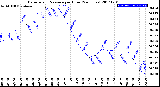 Milwaukee Weather Barometric Pressure<br>per Hour<br>(24 Hours)