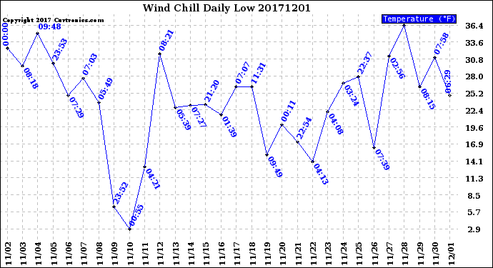 Milwaukee Weather Wind Chill<br>Daily Low