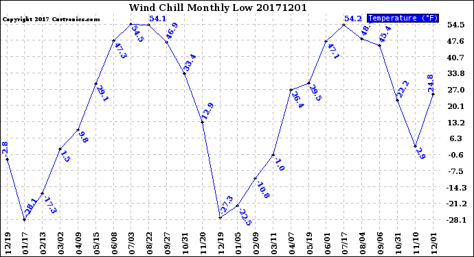 Milwaukee Weather Wind Chill<br>Monthly Low