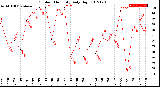 Milwaukee Weather Outdoor Humidity<br>Daily High