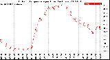 Milwaukee Weather Outdoor Temperature<br>per Hour<br>(24 Hours)