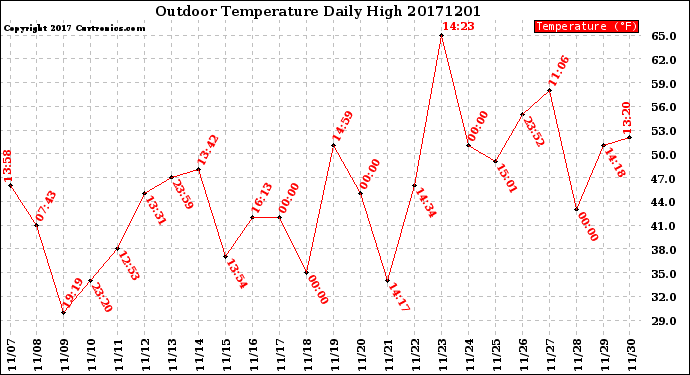 Milwaukee Weather Outdoor Temperature<br>Daily High