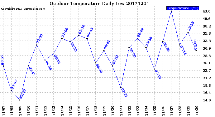 Milwaukee Weather Outdoor Temperature<br>Daily Low