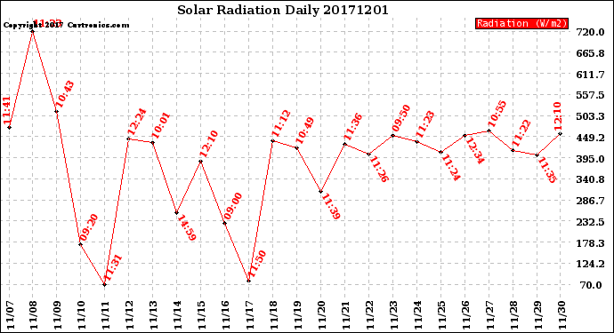 Milwaukee Weather Solar Radiation<br>Daily