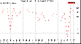 Milwaukee Weather Wind Direction<br>Daily High