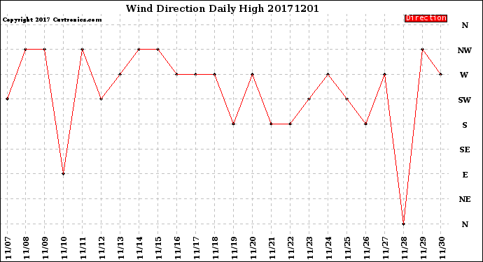 Milwaukee Weather Wind Direction<br>Daily High