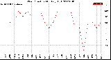 Milwaukee Weather Wind Direction<br>Monthly High