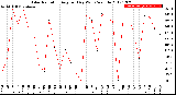 Milwaukee Weather Solar Radiation<br>Avg per Day W/m2/minute