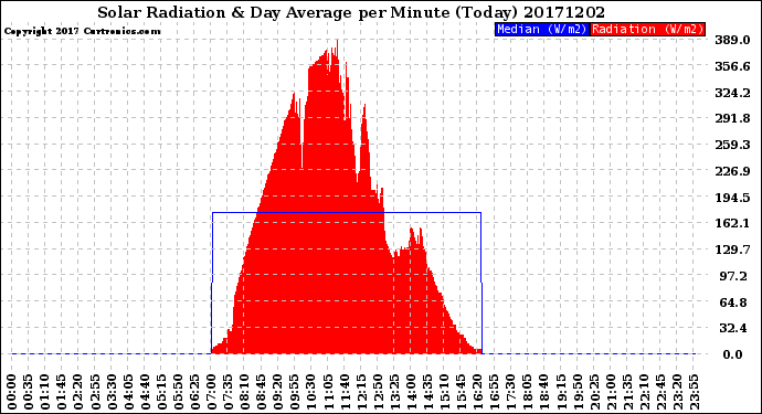 Milwaukee Weather Solar Radiation<br>& Day Average<br>per Minute<br>(Today)