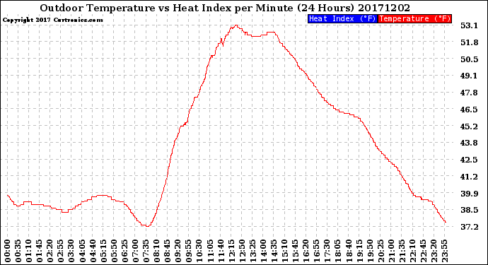 Milwaukee Weather Outdoor Temperature<br>vs Heat Index<br>per Minute<br>(24 Hours)