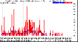 Milwaukee Weather Wind Speed<br>Actual and 10 Minute<br>Average<br>(24 Hours) (New)