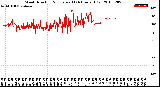 Milwaukee Weather Wind Direction<br>Normalized<br>(24 Hours) (Old)