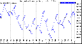 Milwaukee Weather Barometric Pressure<br>Daily Low