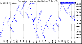 Milwaukee Weather Barometric Pressure<br>Monthly Low