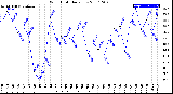 Milwaukee Weather Wind Chill<br>Daily Low