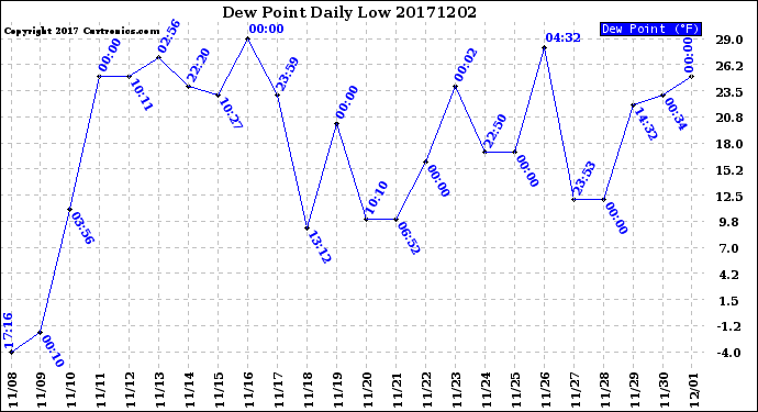 Milwaukee Weather Dew Point<br>Daily Low