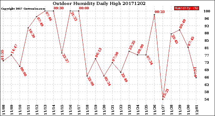 Milwaukee Weather Outdoor Humidity<br>Daily High