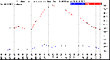 Milwaukee Weather Outdoor Temperature<br>vs Dew Point<br>(24 Hours)