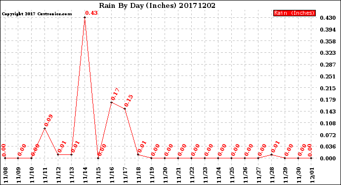 Milwaukee Weather Rain<br>By Day<br>(Inches)