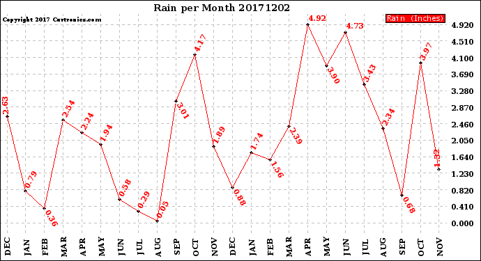 Milwaukee Weather Rain<br>per Month