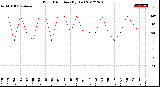 Milwaukee Weather Wind Direction<br>(By Day)