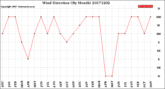 Milwaukee Weather Wind Direction<br>(By Month)