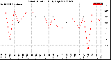 Milwaukee Weather Wind Direction<br>Daily High