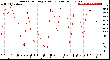 Milwaukee Weather Solar Radiation<br>Avg per Day W/m2/minute