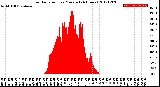 Milwaukee Weather Solar Radiation<br>per Minute<br>(24 Hours)